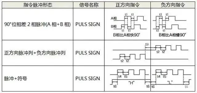 伺服電機(jī)如何選擇脈沖、模擬量、通訊三種控制方式？