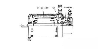 永磁直流伺服電動(dòng)機(jī)基本結(jié)構(gòu)與特點(diǎn)，永磁直流伺服電動(dòng)機(jī)工作原理