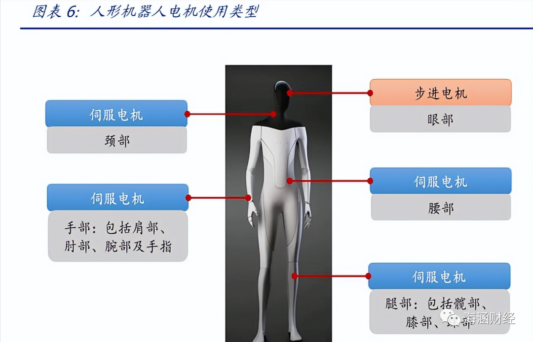 人形機(jī)器人伺服電機(jī)應(yīng)用有哪些？人形機(jī)器人電機(jī)用量